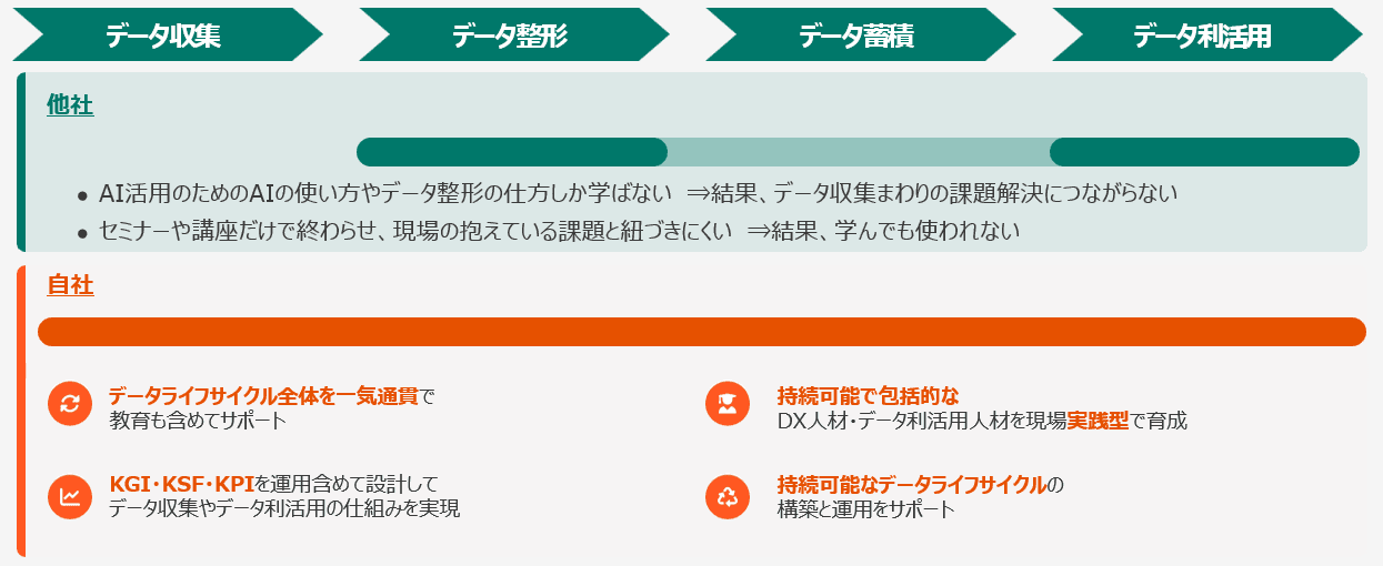 データライフサイクル全体をサポート